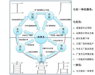 全屋定制新风向 佛山工厂直营模式，如何让传统专卖店黯然失色